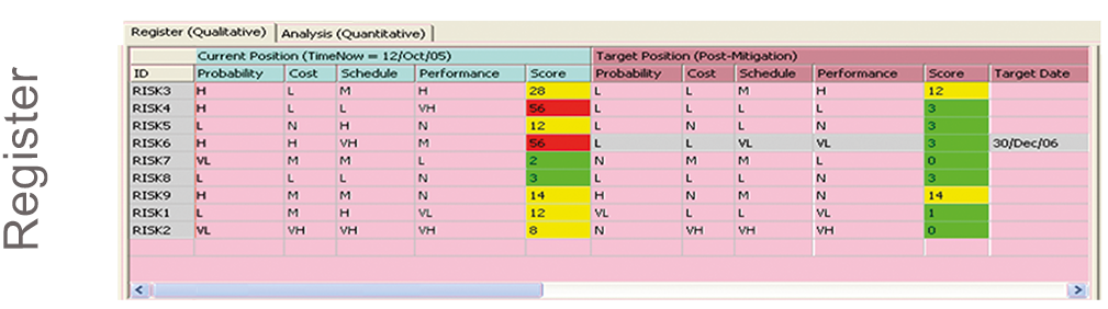 Risikomanagement in der Terminplanung - Risikoregister