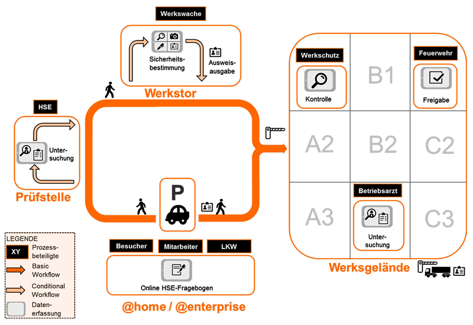 Software Lösungen - Werkseinfahrtmanagment - CIS Software Lösung by ITECS