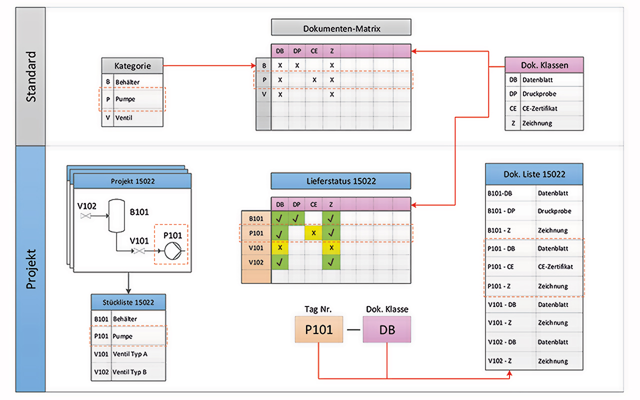 Dokumentenmanagement Document-tracking, Dokumentenmanagement