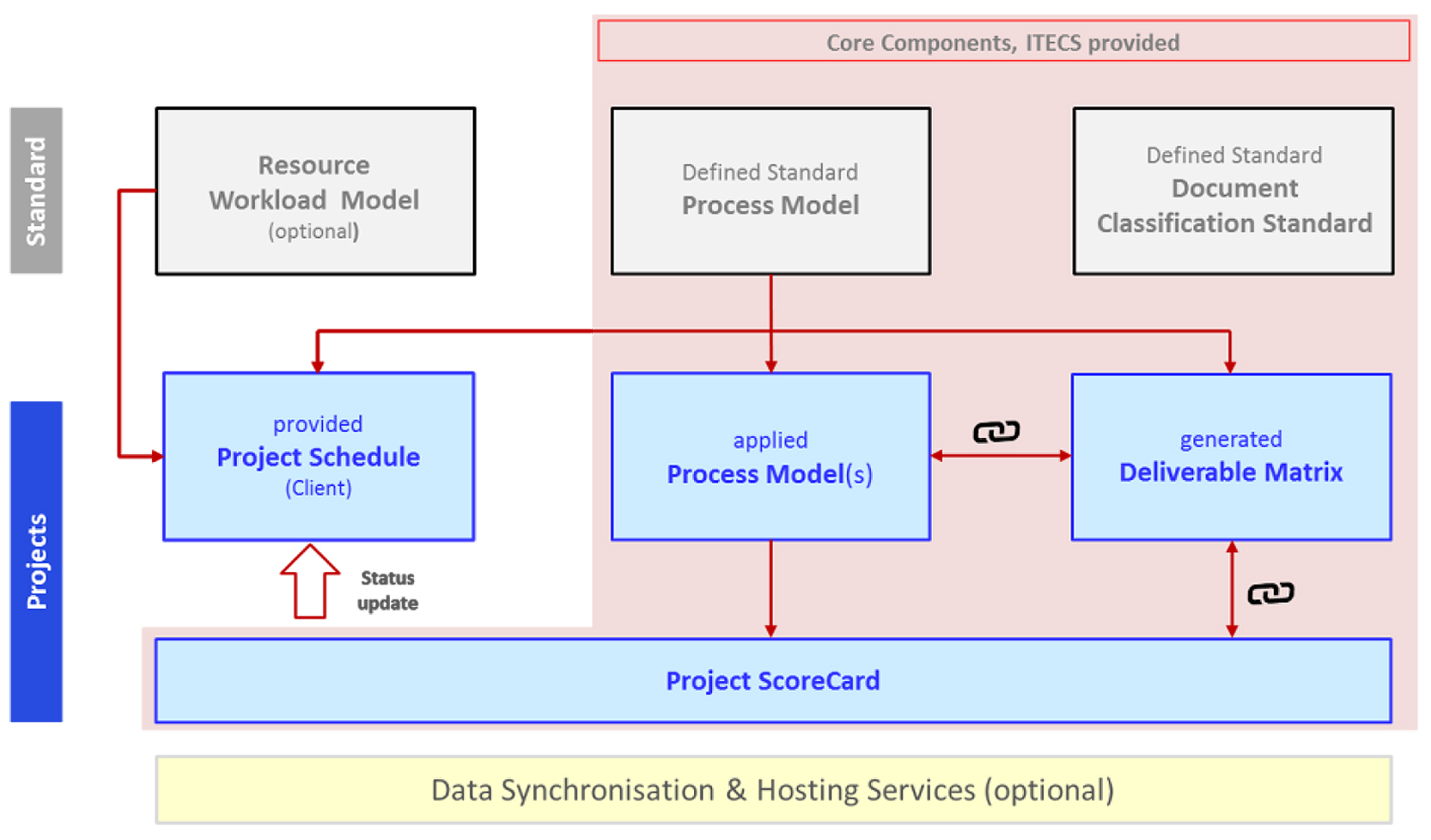 Project Health Assistant - Komponenten (PHA) ITECS