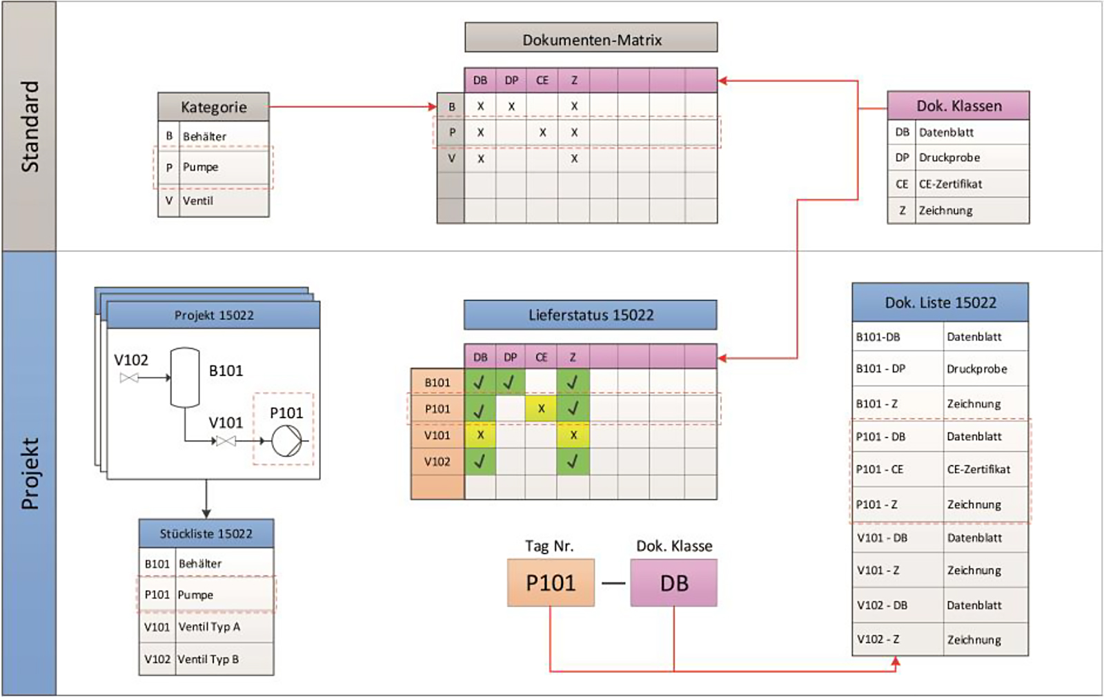 Project Health Assistant - Deliverable Matrix