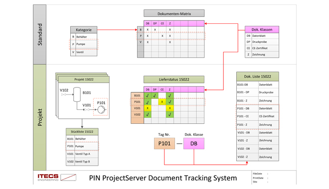 Cost Tracking by ITECS Engineering