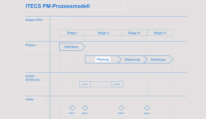 Projekt Management Prozessmodel