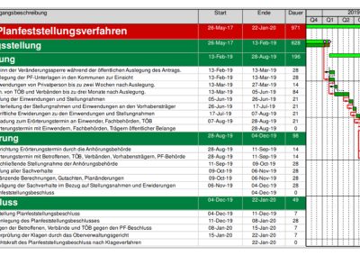 Planfeststellungsverfahren Genehmigungsmanagement