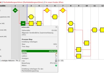 Prozessmodell Planfeststellungsverfahren