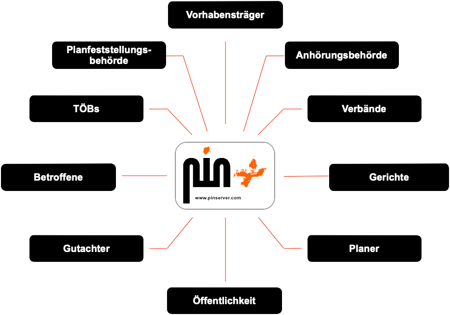 ITECS One system Prinzip für Genehmigungsmanagement